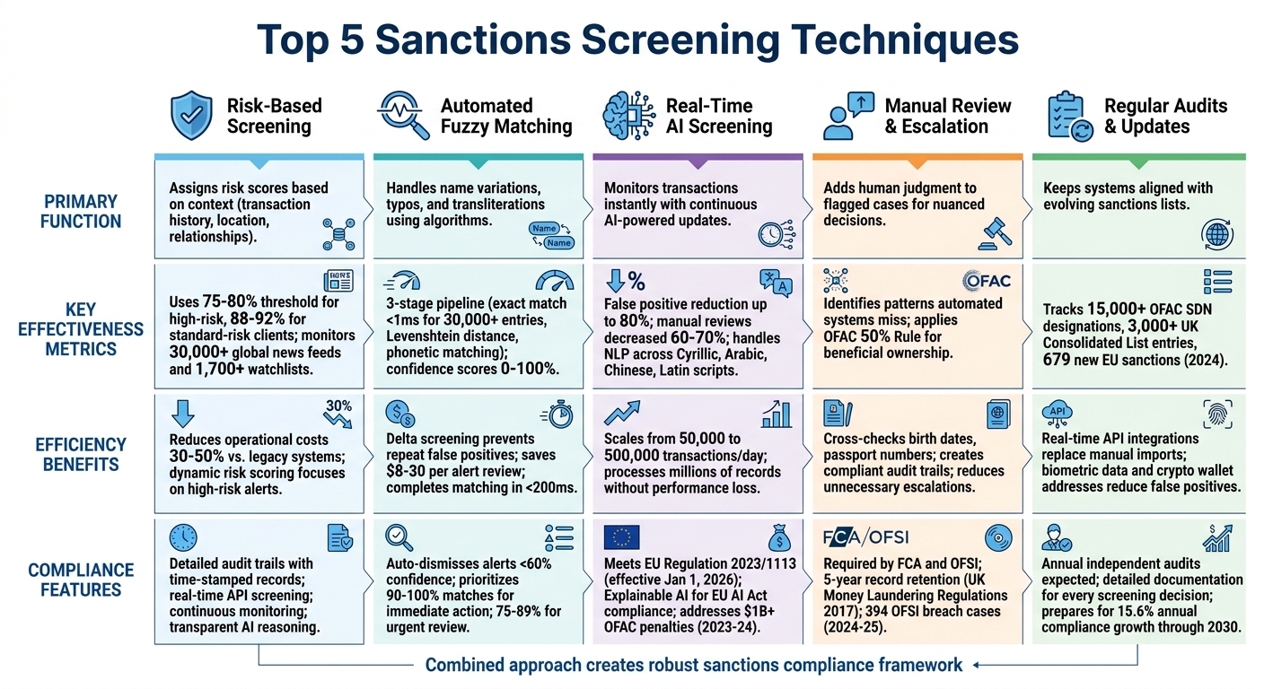 5 Sanctions Screening Techniques Comparison: Effectiveness, Efficiency, and Compliance