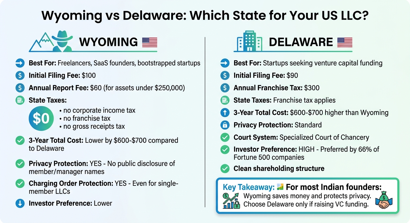 Wyoming vs Delaware LLC Comparison for Indian Founders