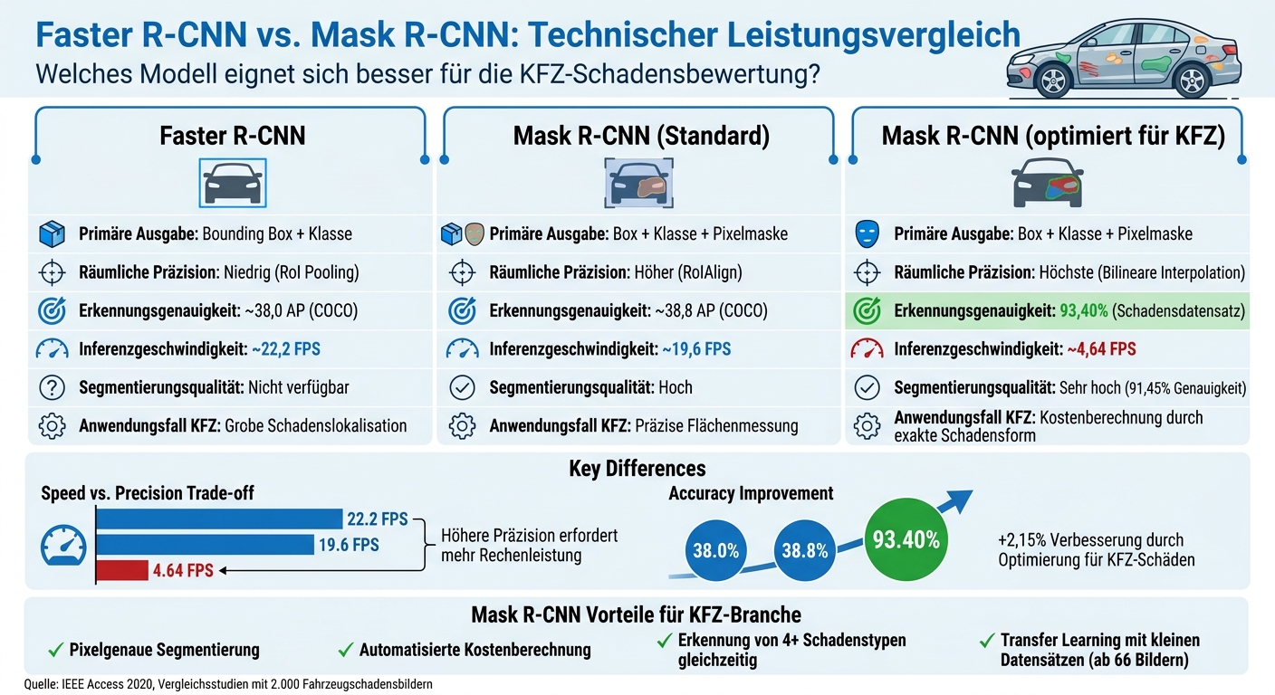 Mask R-CNN vs Faster R-CNN: Leistungsvergleich für KFZ-Schadenserkennung