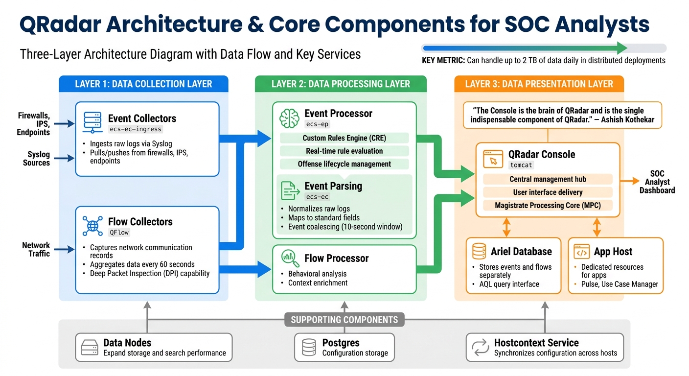 QRadar Architecture: Three-Layer Data Processing System