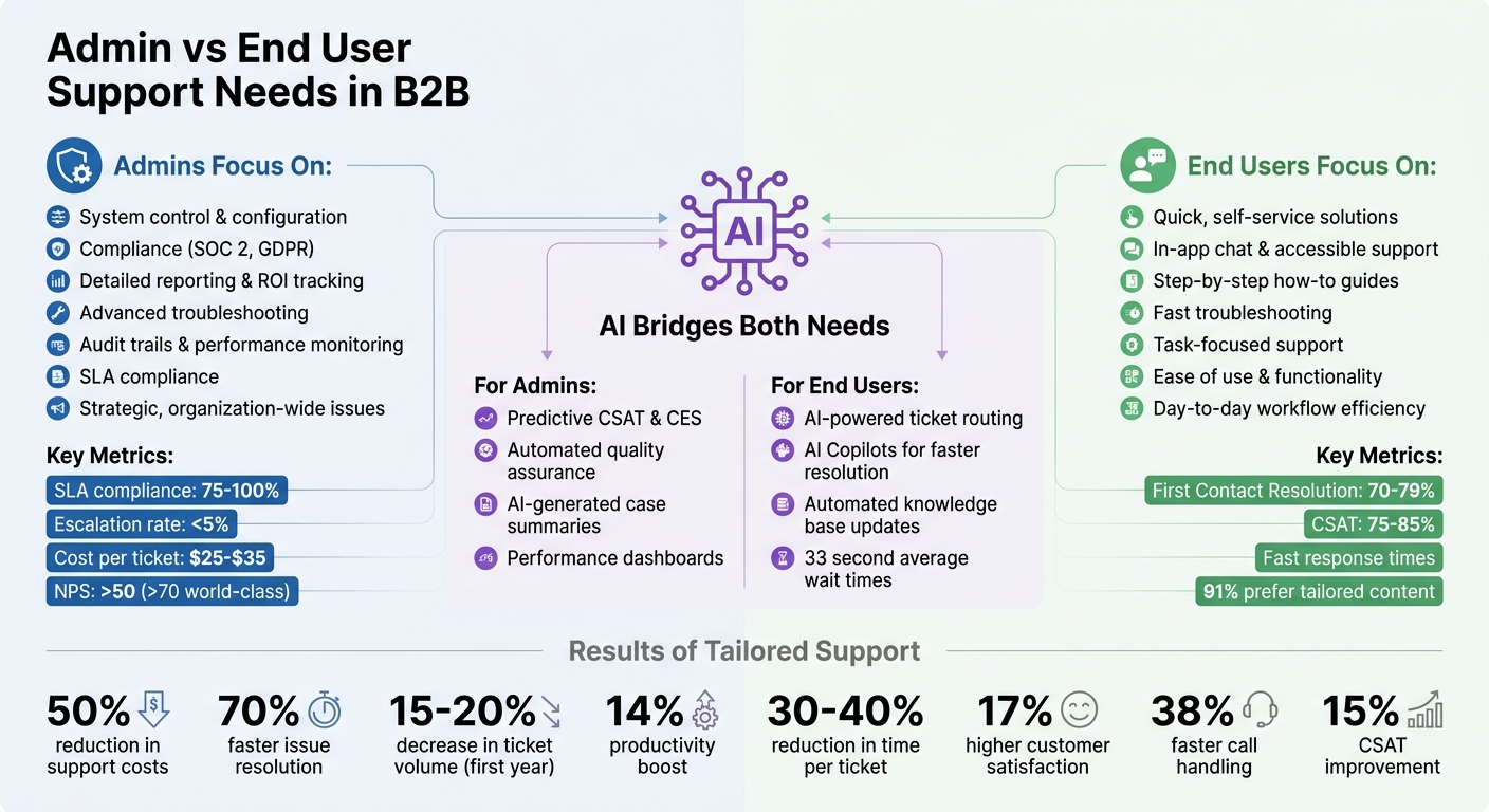 Admin vs End User Support Needs in B2B Customer Service