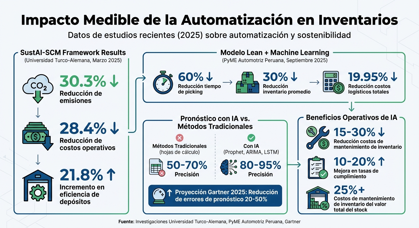 Impacto de la automatización en inventarios: reducción de emisiones y costos