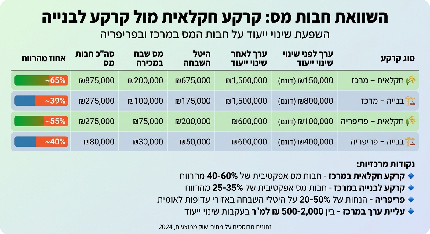 השוואת חבות מס: קרקע חקלאית לעומת קרקע לבנייה בישראל
