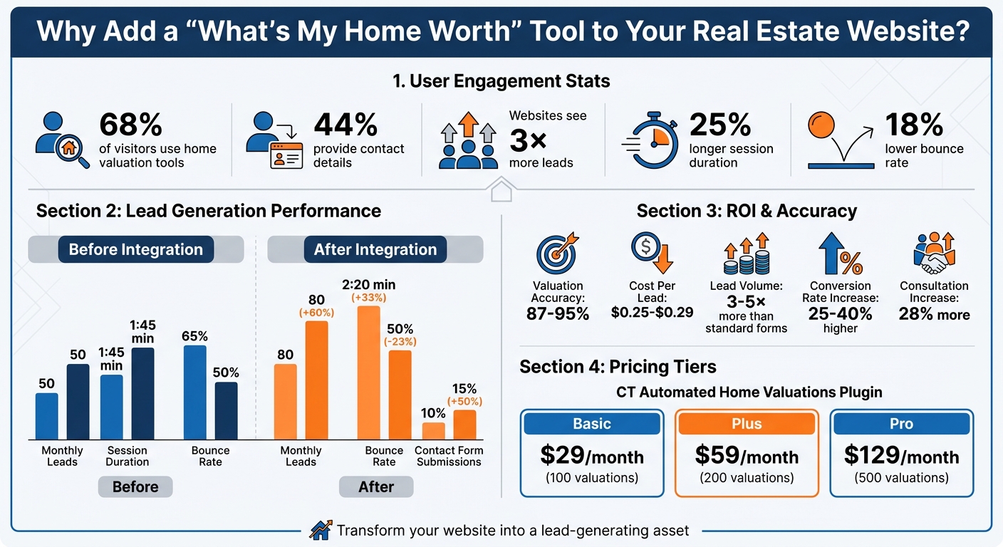 Home Valuation Tool Impact: Lead Generation & Engagement Statistics for Real Estate Websites