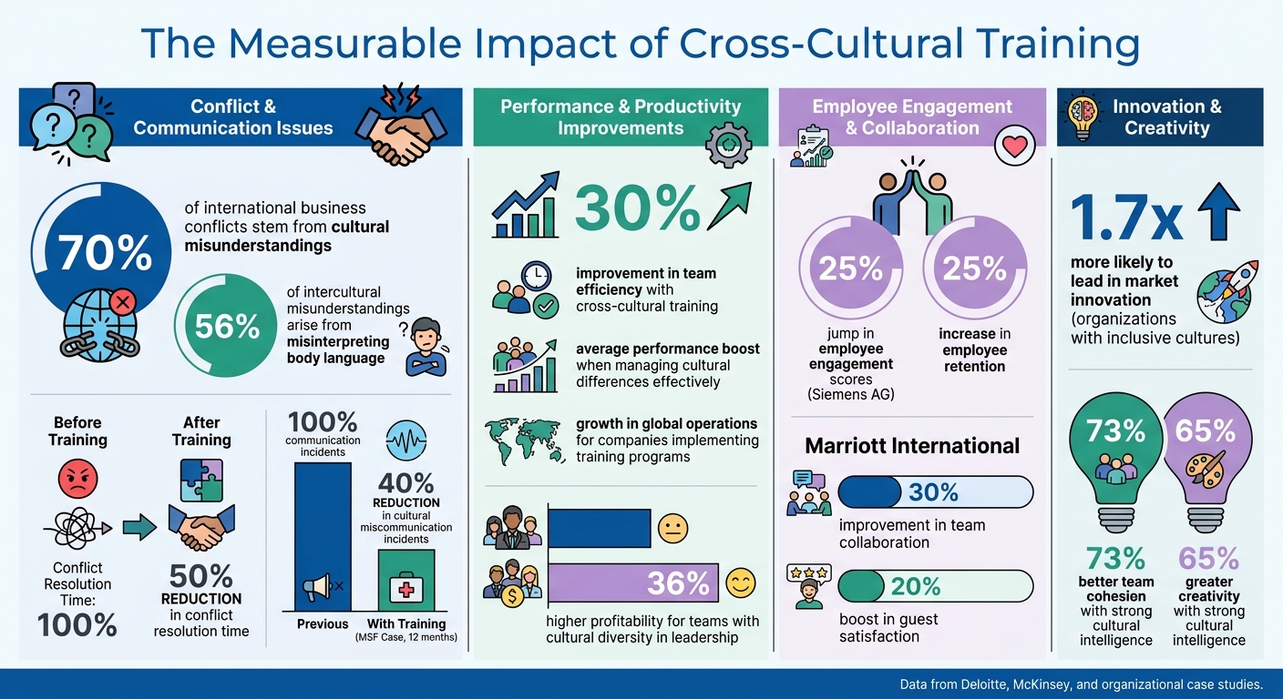 Cross-Cultural Training Impact: Key Statistics on Team Performance and Conflict Reduction