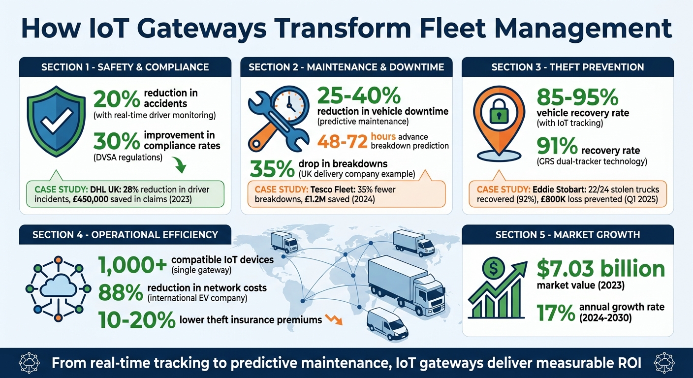 IoT Gateway Benefits for Fleet Management: Key Statistics and ROI
