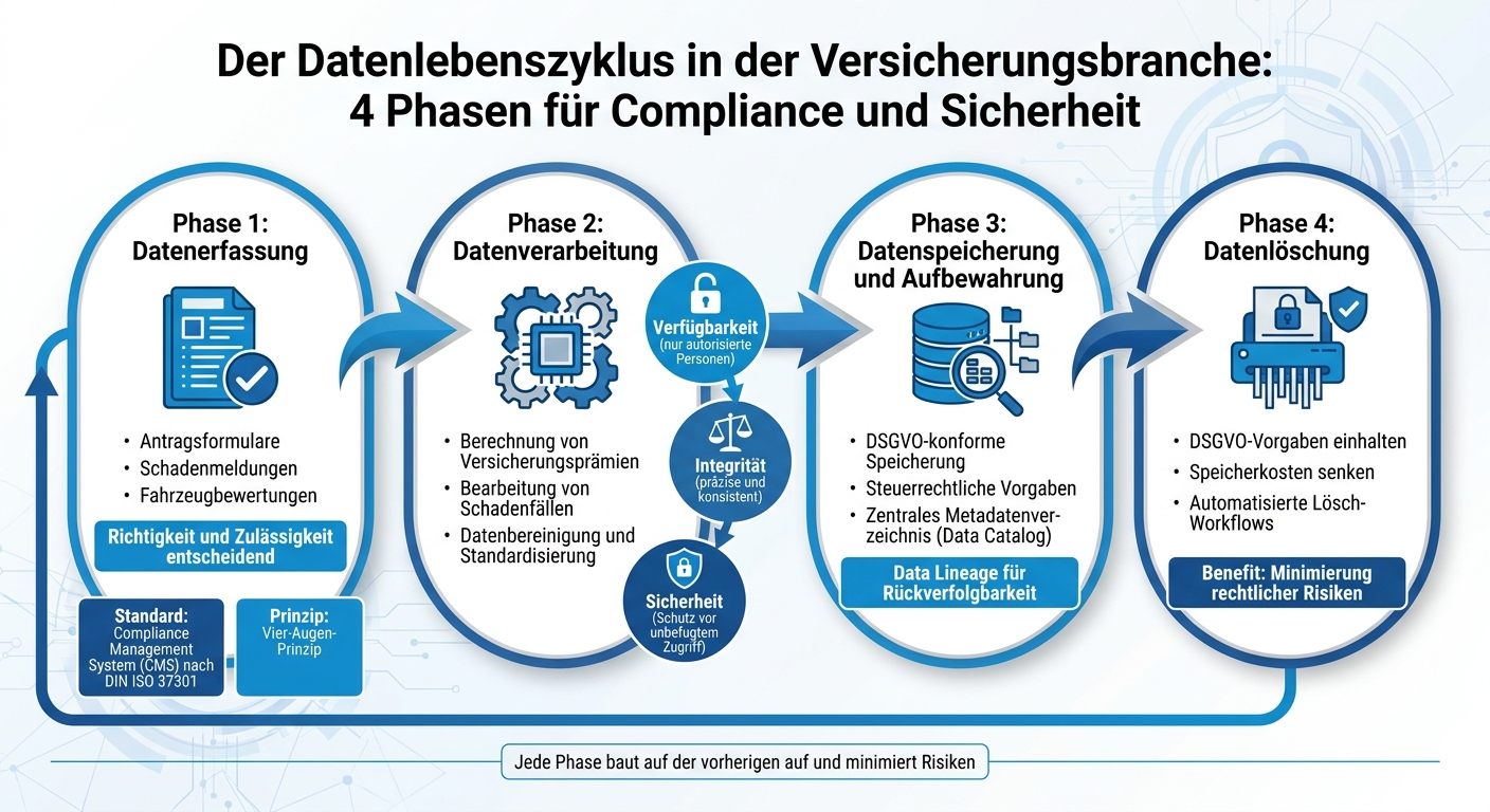 Die 4 Phasen des Datenlebenszyklus in der Versicherungsbranche