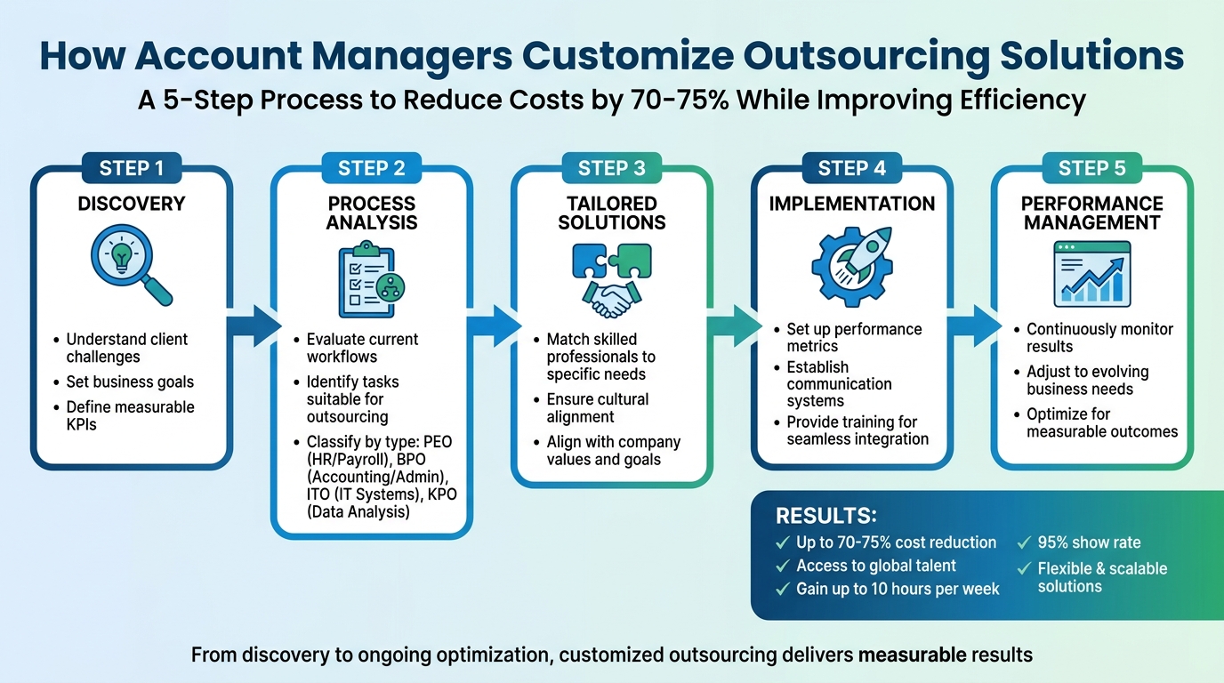 5-Step Account Manager Outsourcing Customization Process