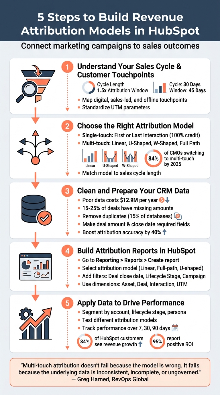 5-Step Process to Build Revenue Attribution Models in HubSpot