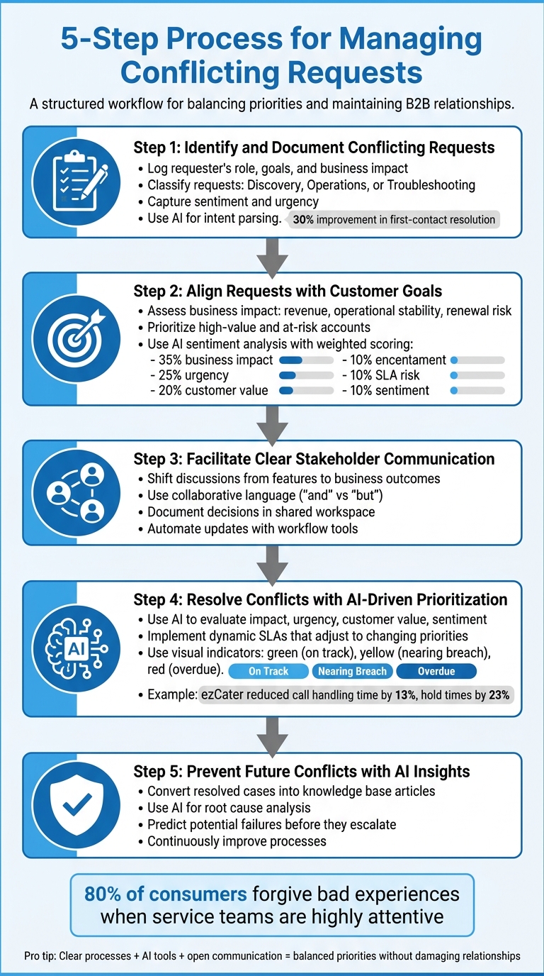 5-Step Process for Managing Conflicting B2B Support Requests
