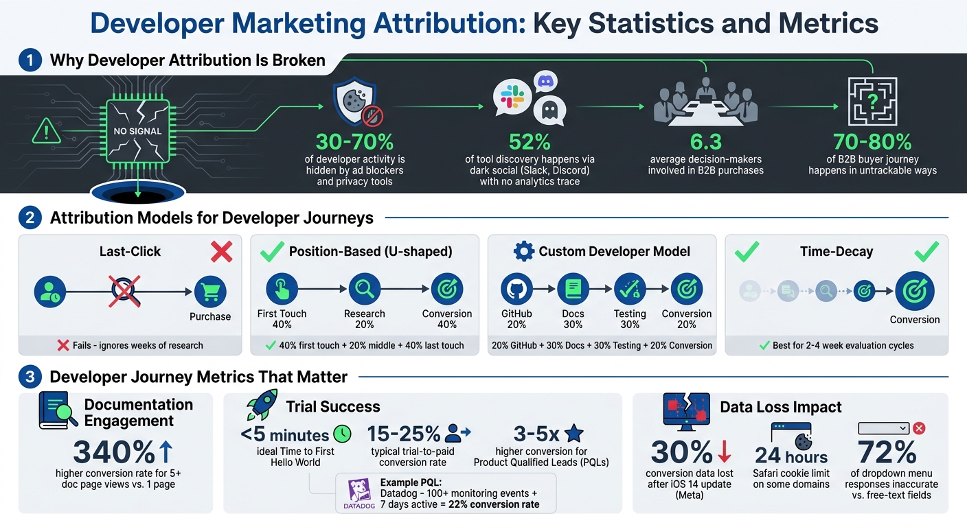 Developer Marketing Attribution Challenges and Key Metrics