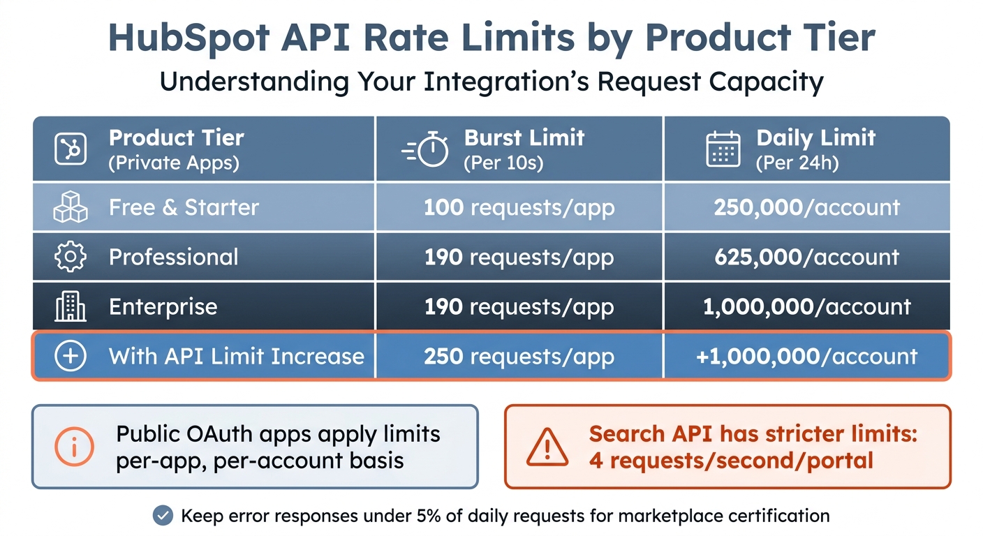 HubSpot API Rate Limits by Product Tier