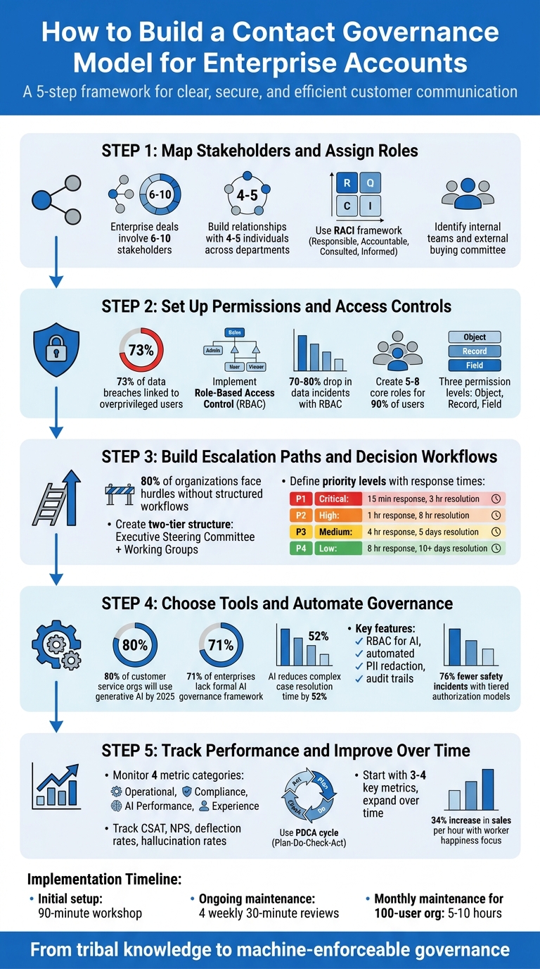 5-Step Contact Governance Model for Enterprise Accounts