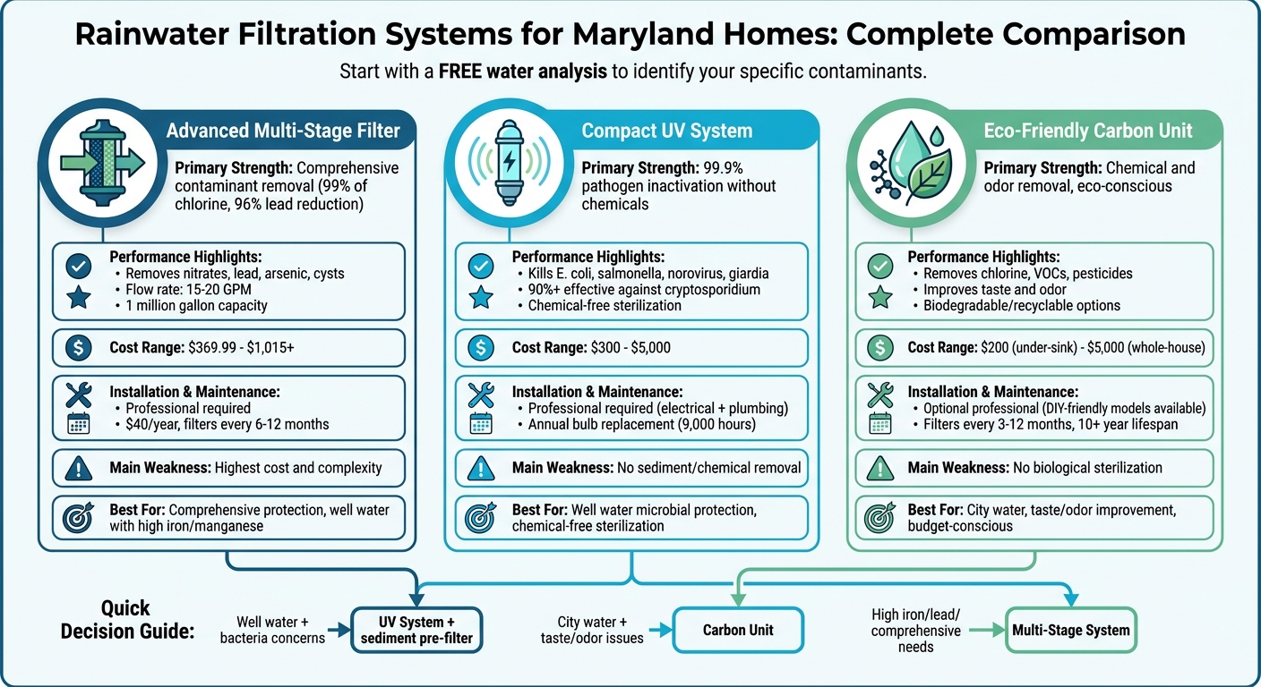 Comparison of 3 Rainwater Filtration Systems for Maryland Homes: Cost, Performance & Maintenance