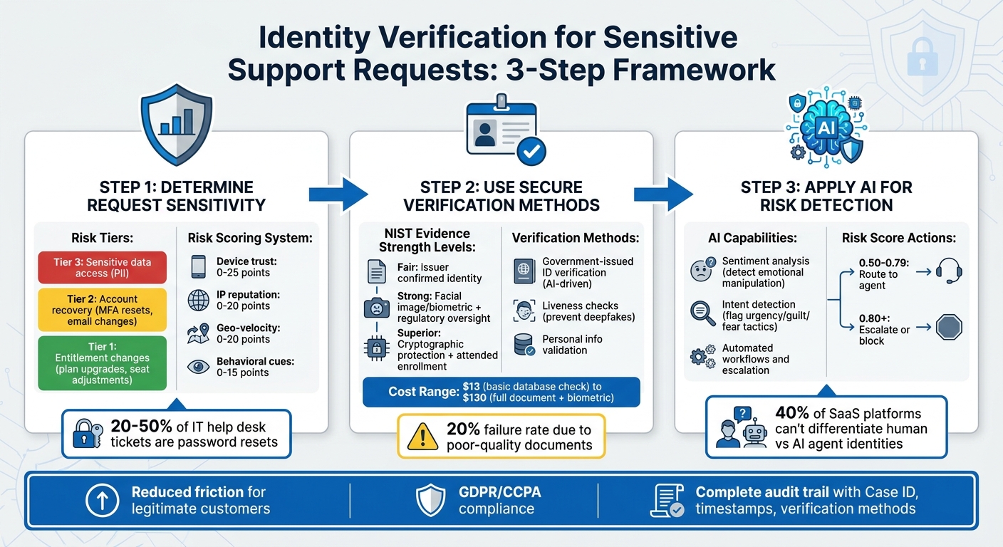 3-Step Identity Verification Process for Sensitive Support Requests