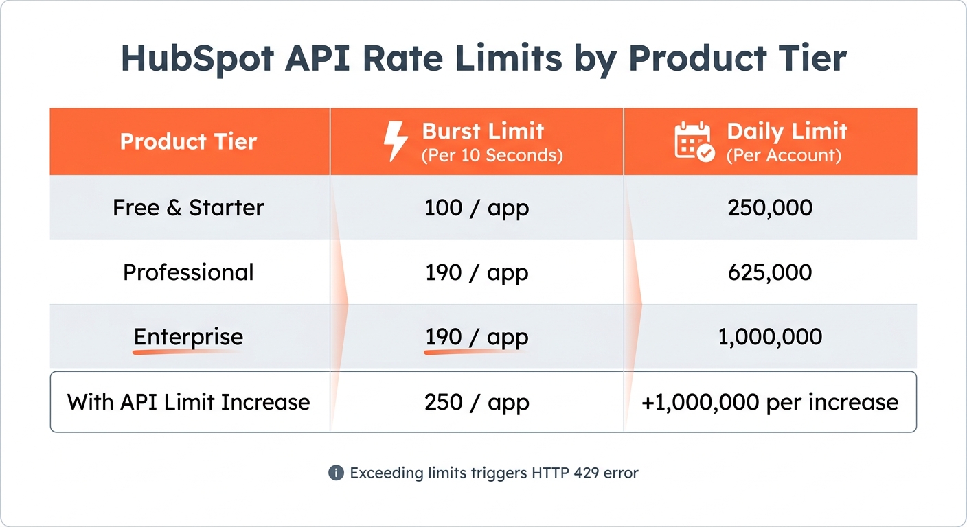 HubSpot API Rate Limits by Product Tier