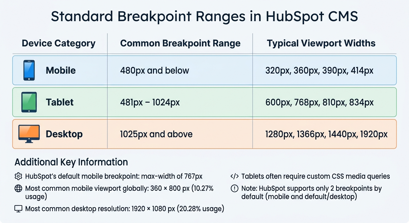 HubSpot CMS Standard Breakpoint Ranges for Mobile, Tablet, and Desktop Devices