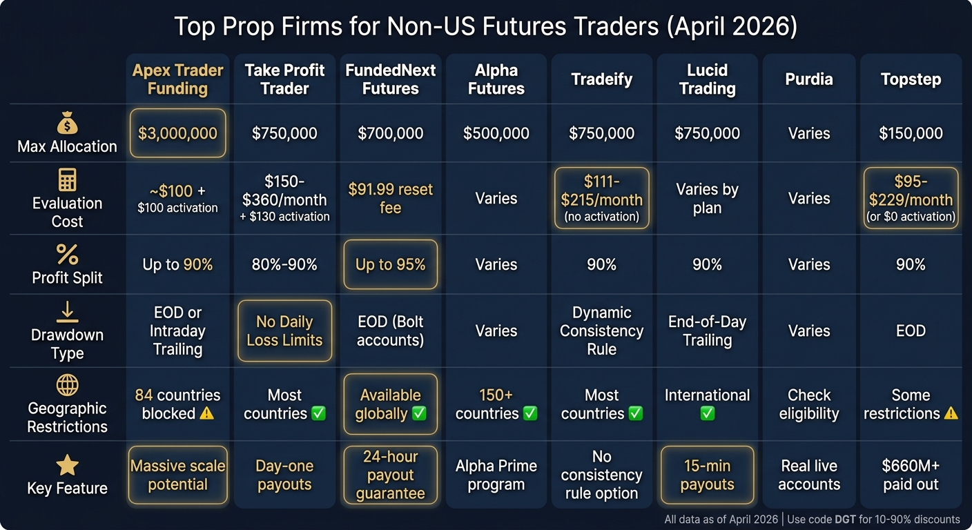 Top 8 Prop Firms for Non-US Futures Traders Comparison 2026