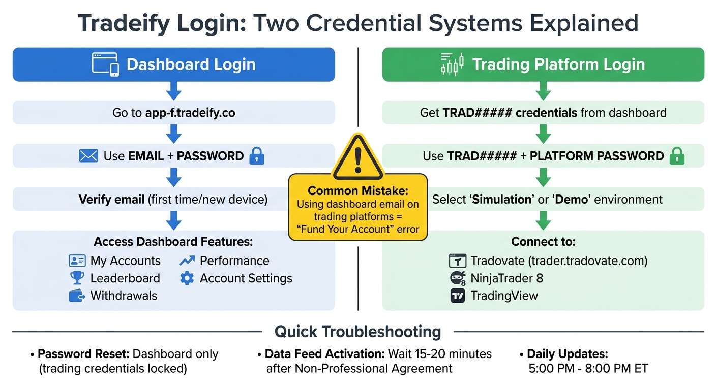 Tradeify Login Process: Dashboard vs Trading Platform Credentials
