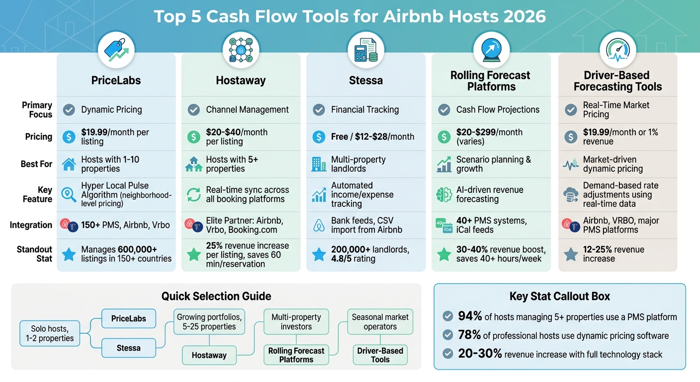 Top 5 Cash Flow Tools for Airbnb Hosts: Features and Pricing Comparison 2026