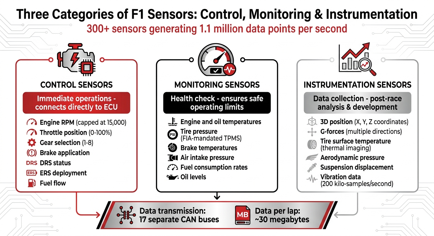 F1 Car Sensor Categories and Key Data Points