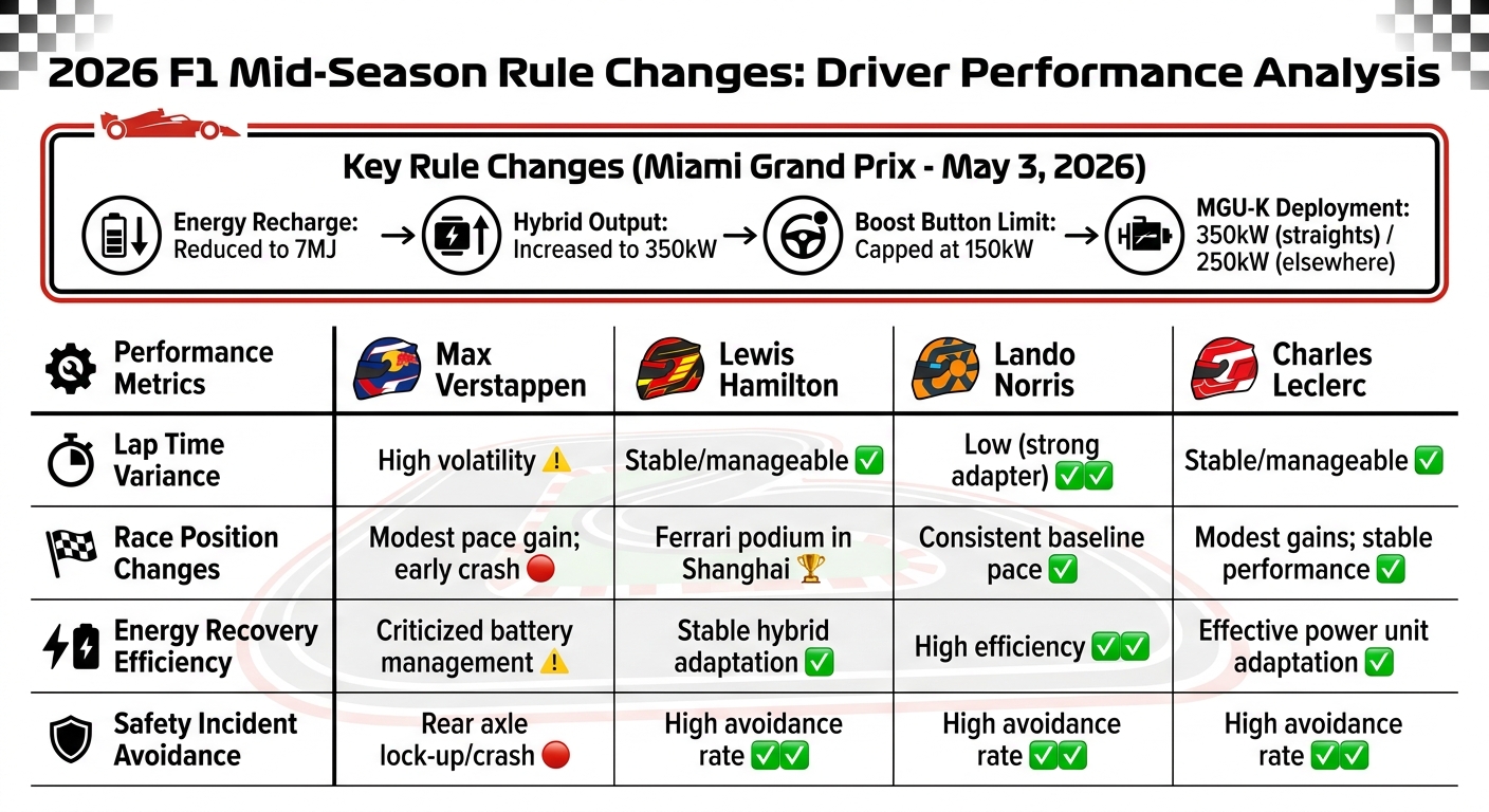 2026 F1 Mid-Season Rule Changes: Driver Performance Comparison