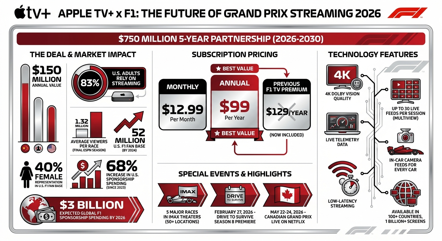 Apple TV F1 Streaming Deal: Key Statistics and Features 2026