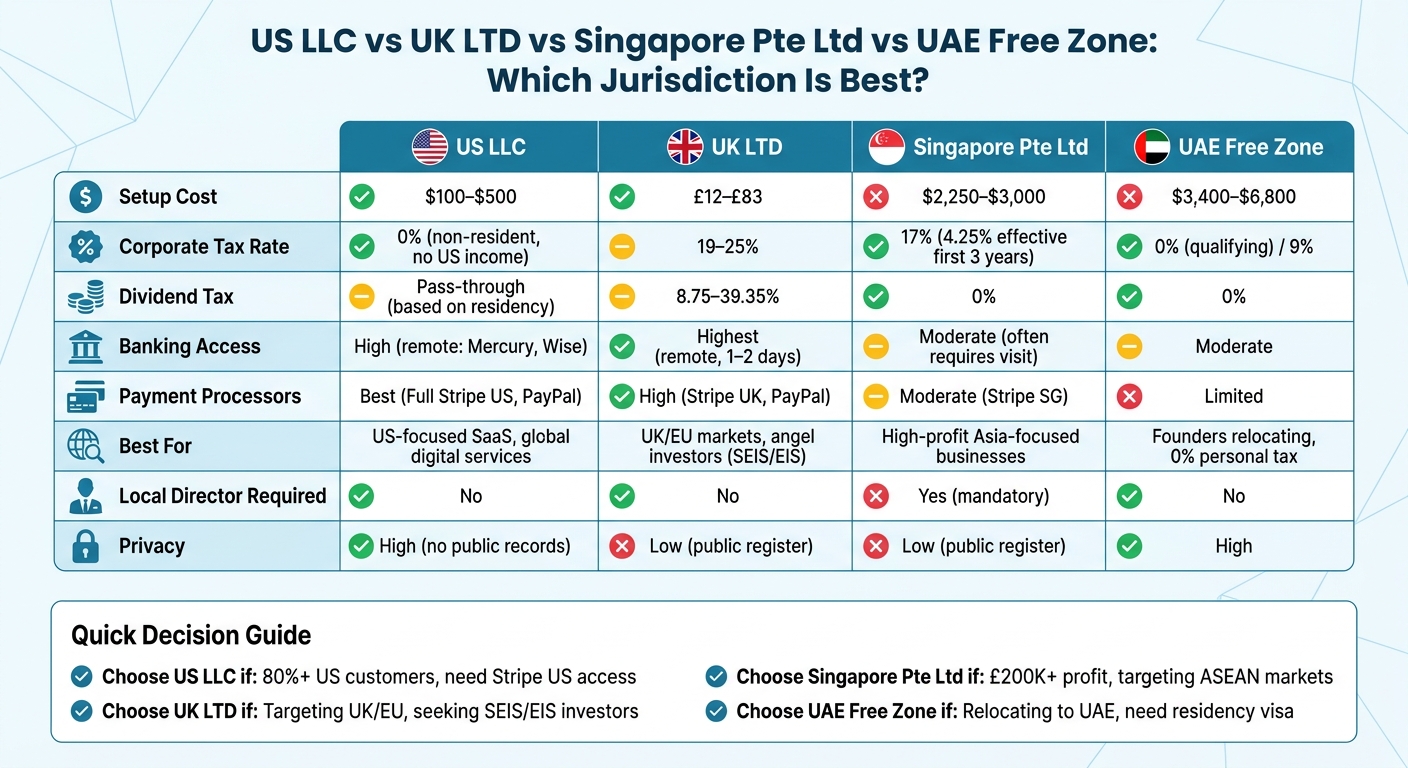 US LLC vs UK LTD vs Singapore Pte Ltd vs UAE Free Zone: Complete Comparison for Global Businesses