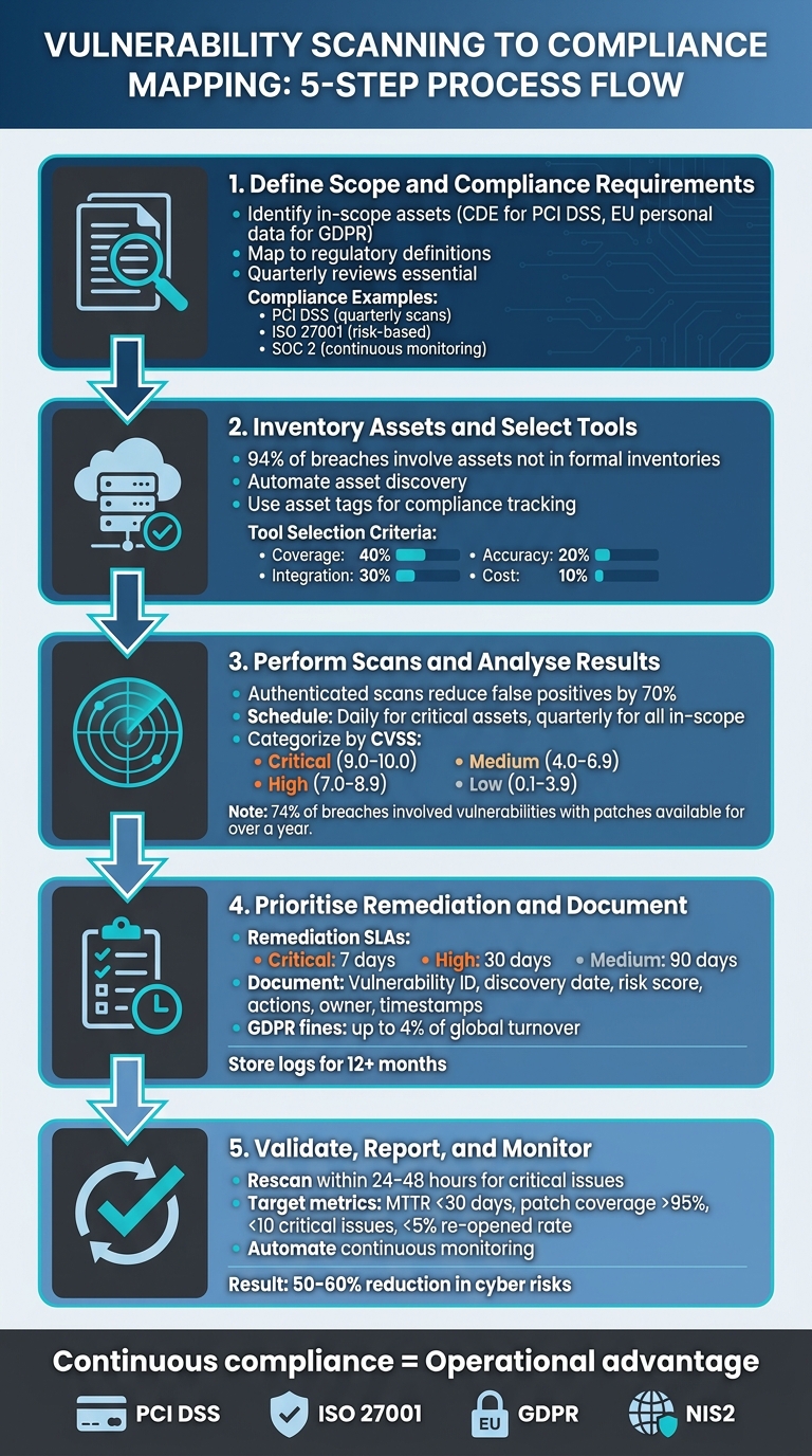5 Steps to Map Vulnerability Scanning to Compliance Framework