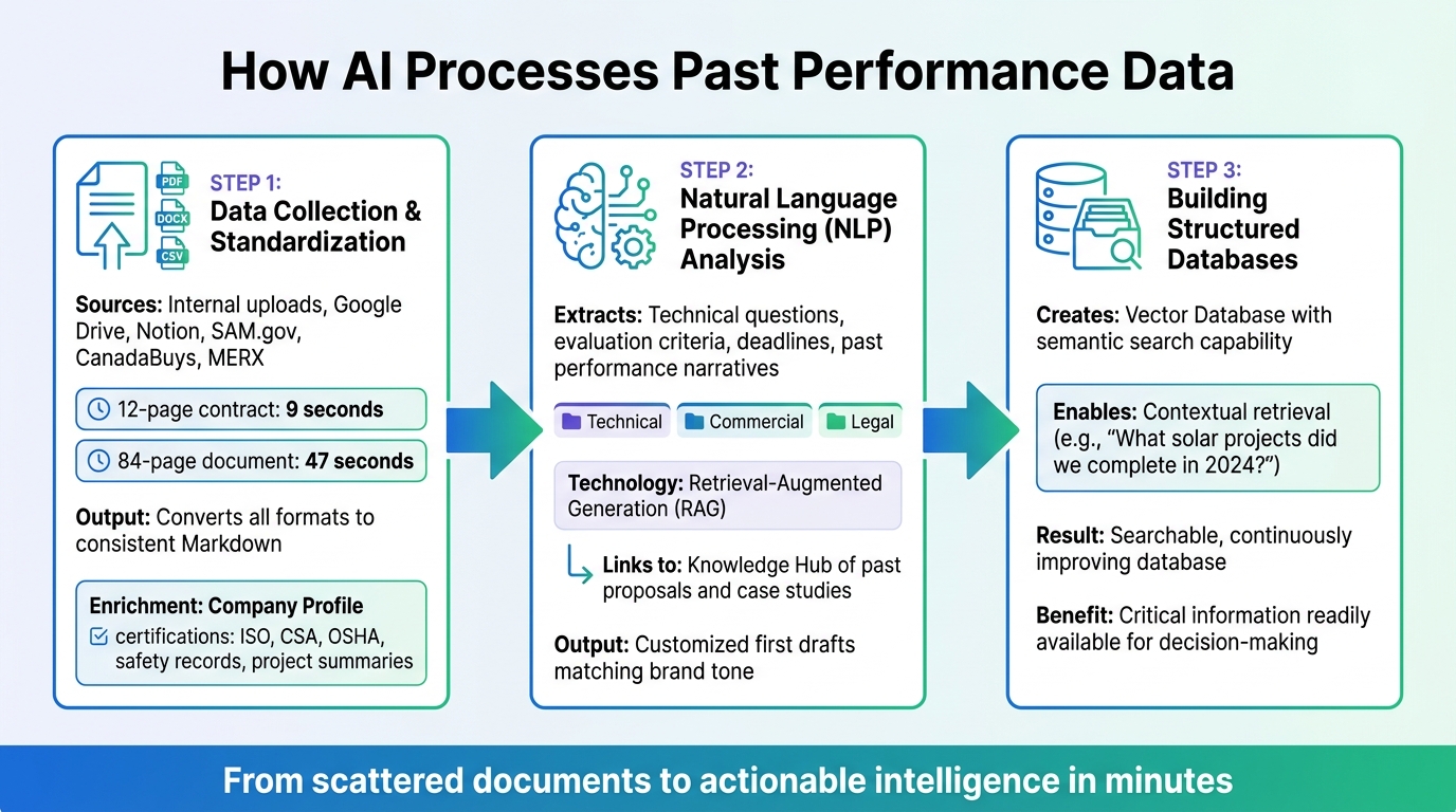 How AI Processes Past Performance Data for RFPs: 3-Step Workflow