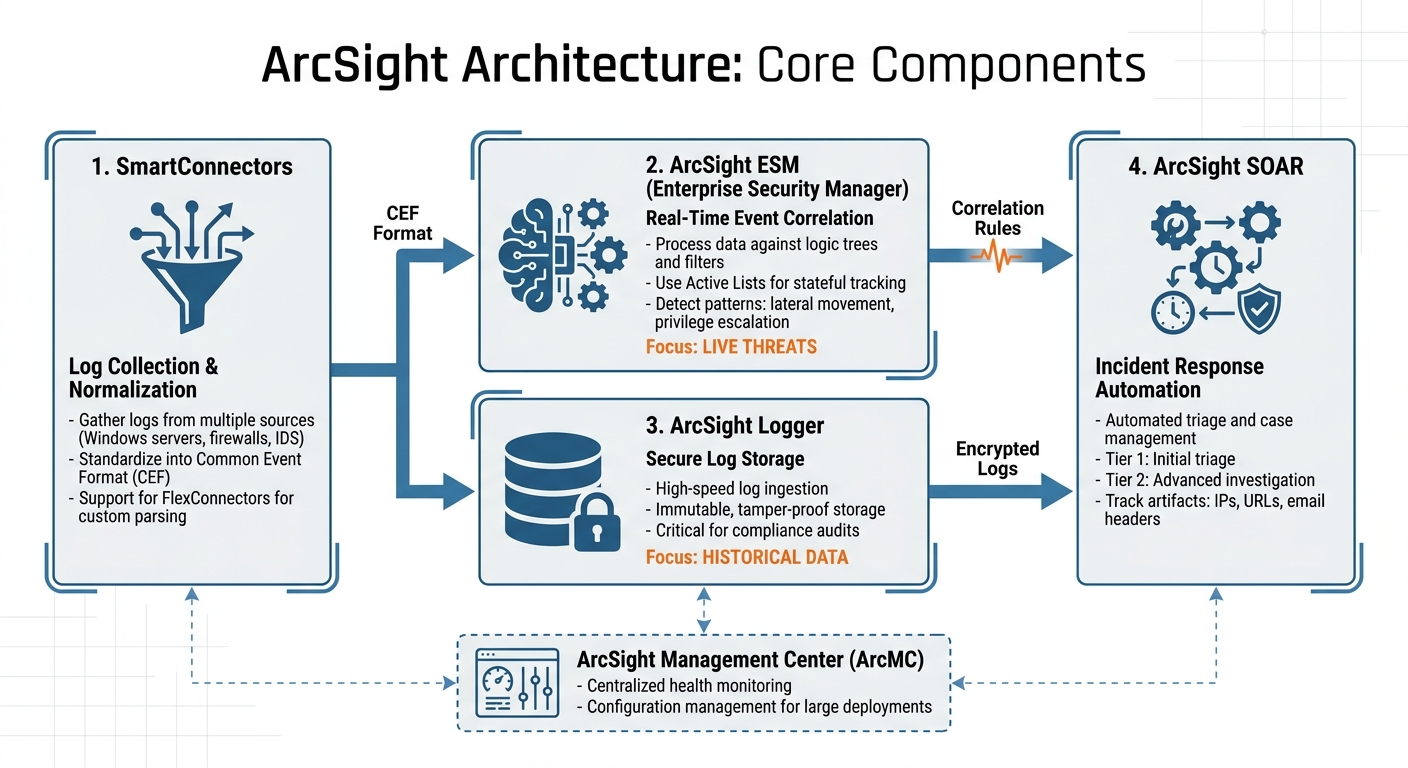 ArcSight Architecture: 4 Core Components for SOC Security Monitoring