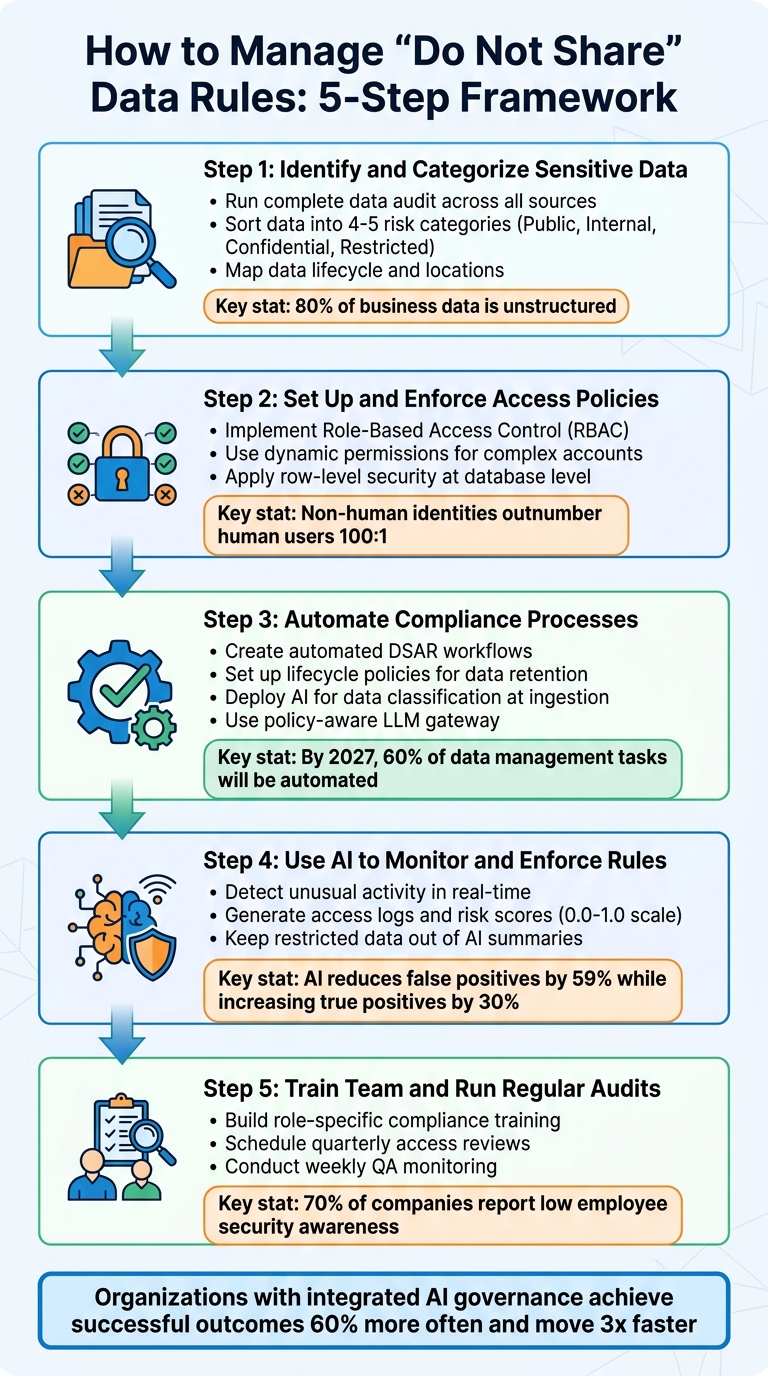 5-Step Framework for Managing Enterprise Do Not Share Data Rules
