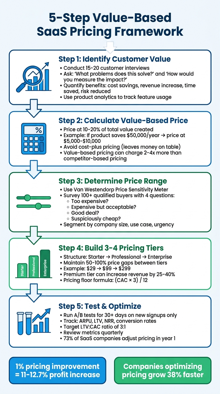 5-Step Value-Based SaaS Pricing Framework Without Competitor Data