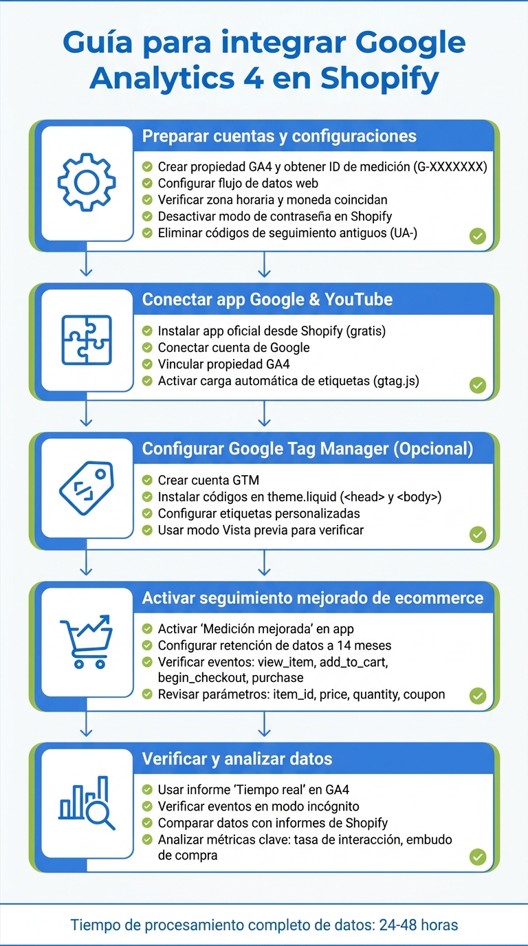 5 pasos para integrar Google Analytics 4 en Shopify