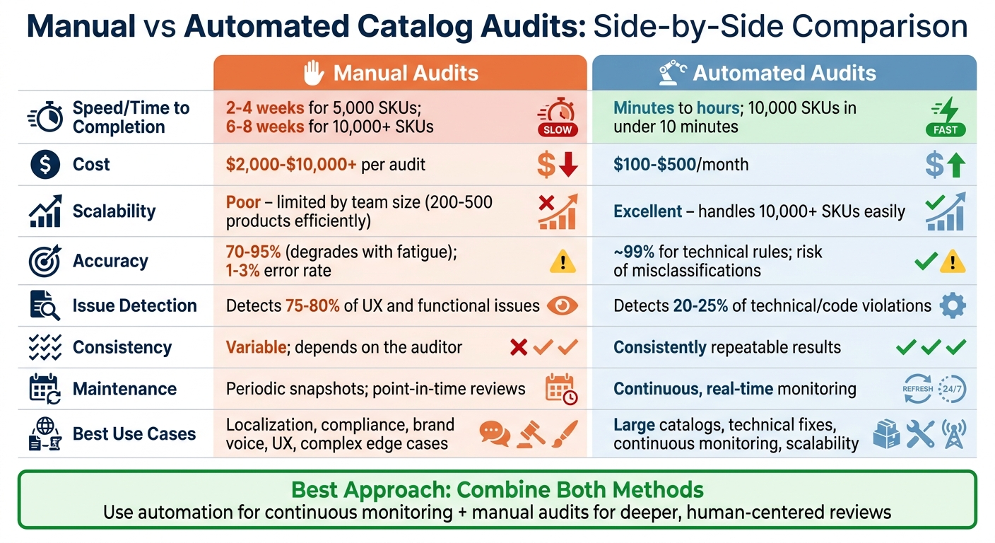 Manual vs Automated Catalog Audits: Speed, Cost, and Scalability Comparison