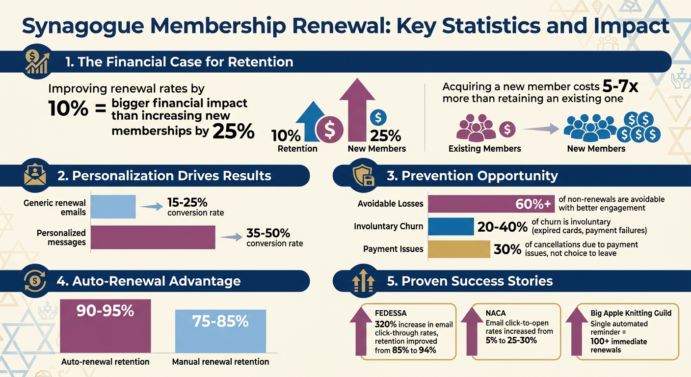 Synagogue Membership Renewal Statistics and Impact