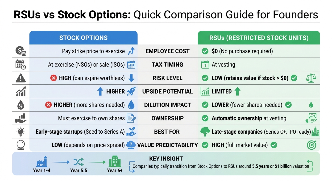 RSUs vs Stock Options Comparison Chart for Startups