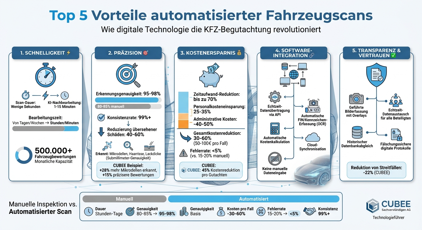 5 Vorteile automatisierter Fahrzeugscans: Zeitersparnis, Genauigkeit und Kostenreduktion im Vergleich