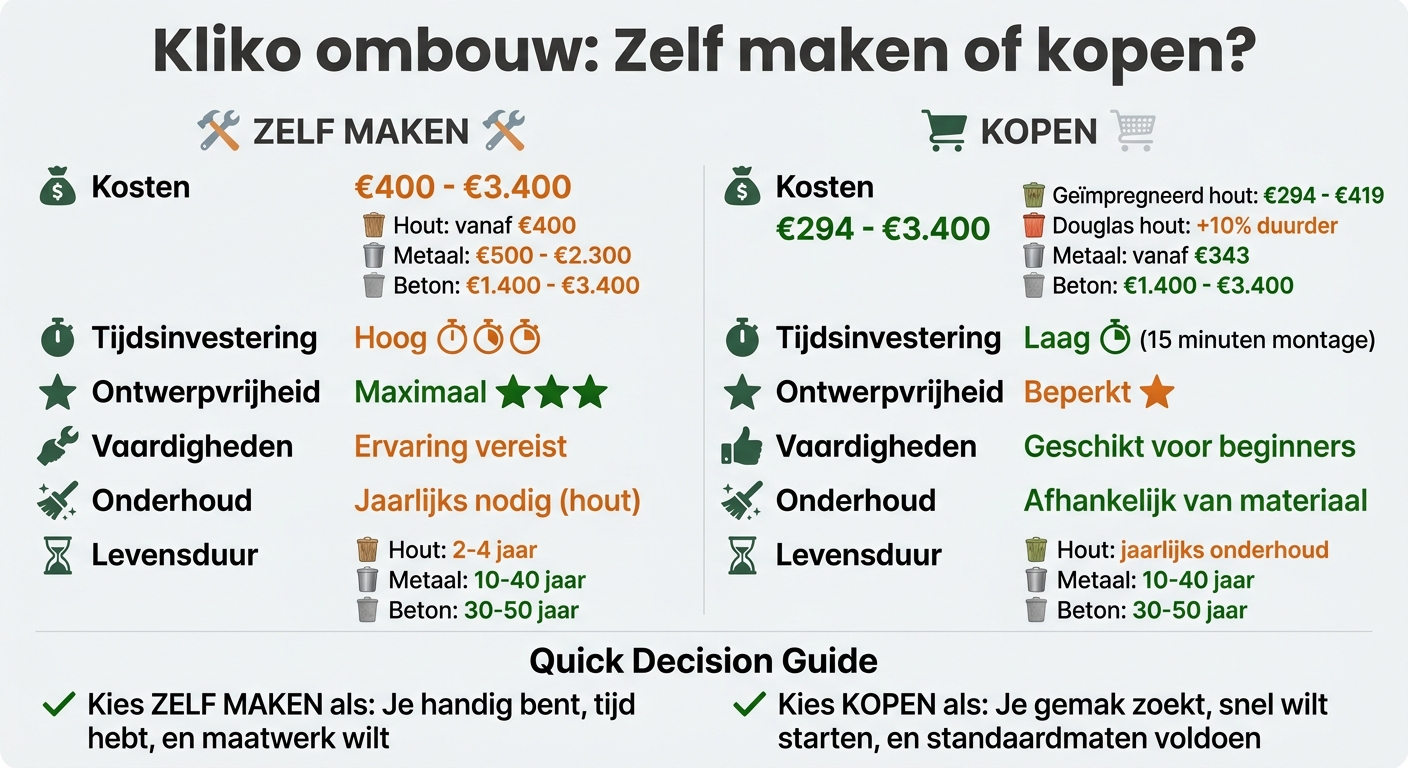 Kliko ombouw zelf maken vs kopen: kosten, tijd en onderhoud vergelijking