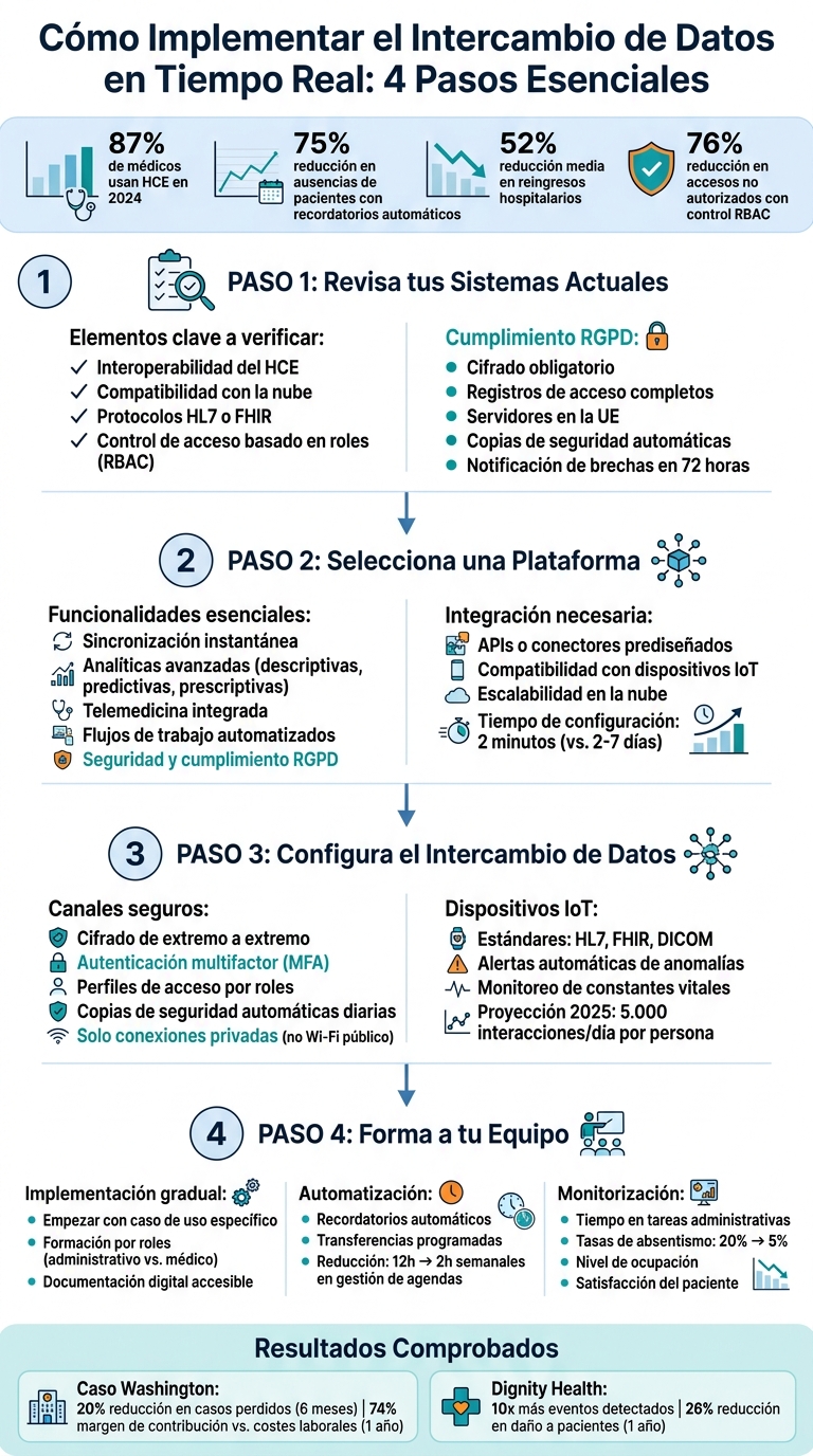 4 pasos para implementar intercambio de datos médicos en tiempo real