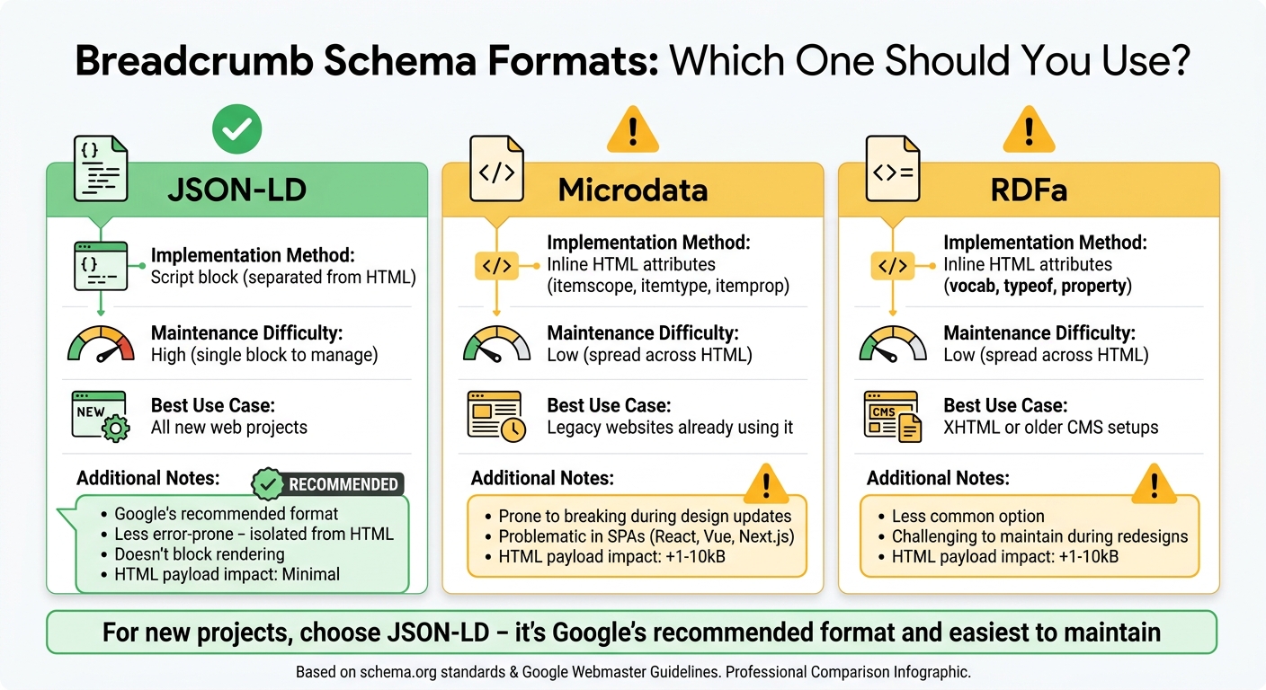 Breadcrumb Schema Formats Comparison: JSON-LD vs Microdata vs RDFa