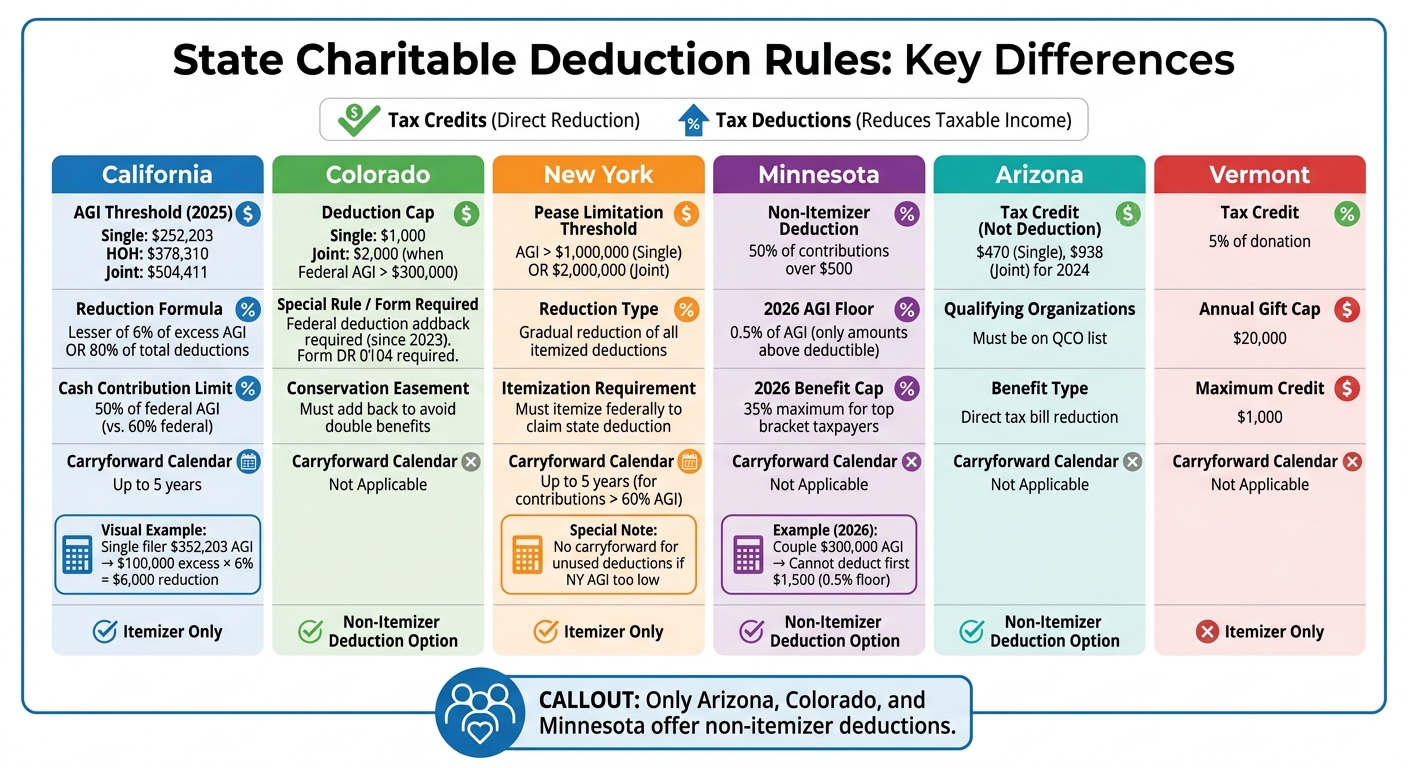 State-by-State Charitable Deduction Rules and Limits Comparison 2025-2026