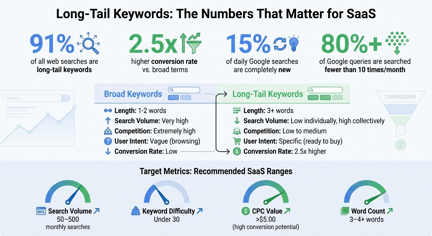 Long-Tail Keywords Statistics and Metrics for SaaS Success