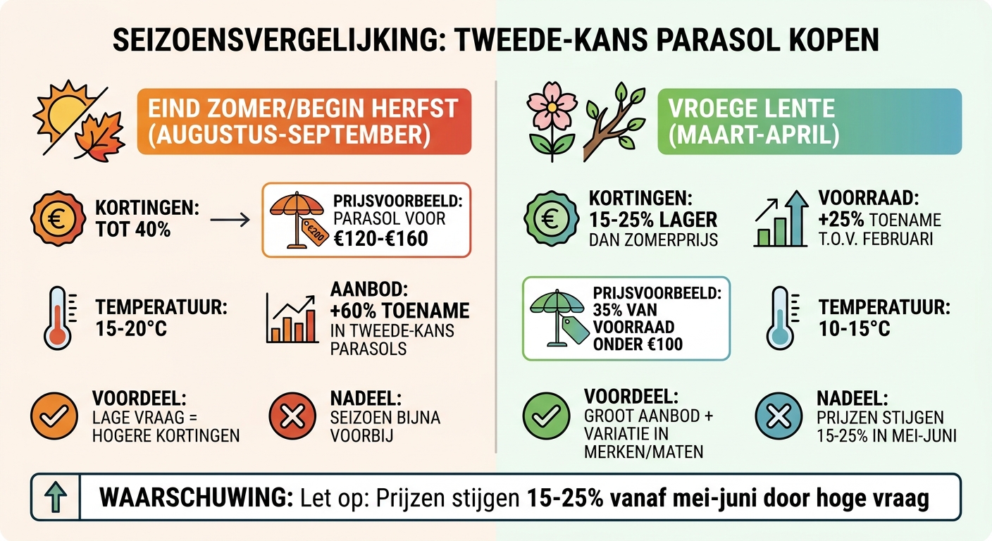 Beste koopmomenten tweede-kans parasol: prijzen en voordelen per seizoen