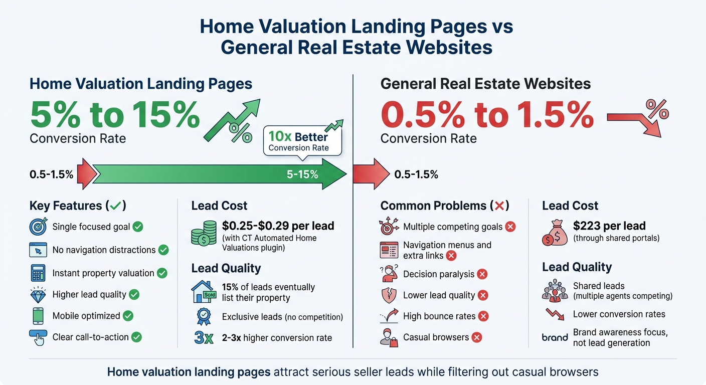 Home Valuation Landing Pages vs General Real Estate Websites: Conversion Rate Comparison