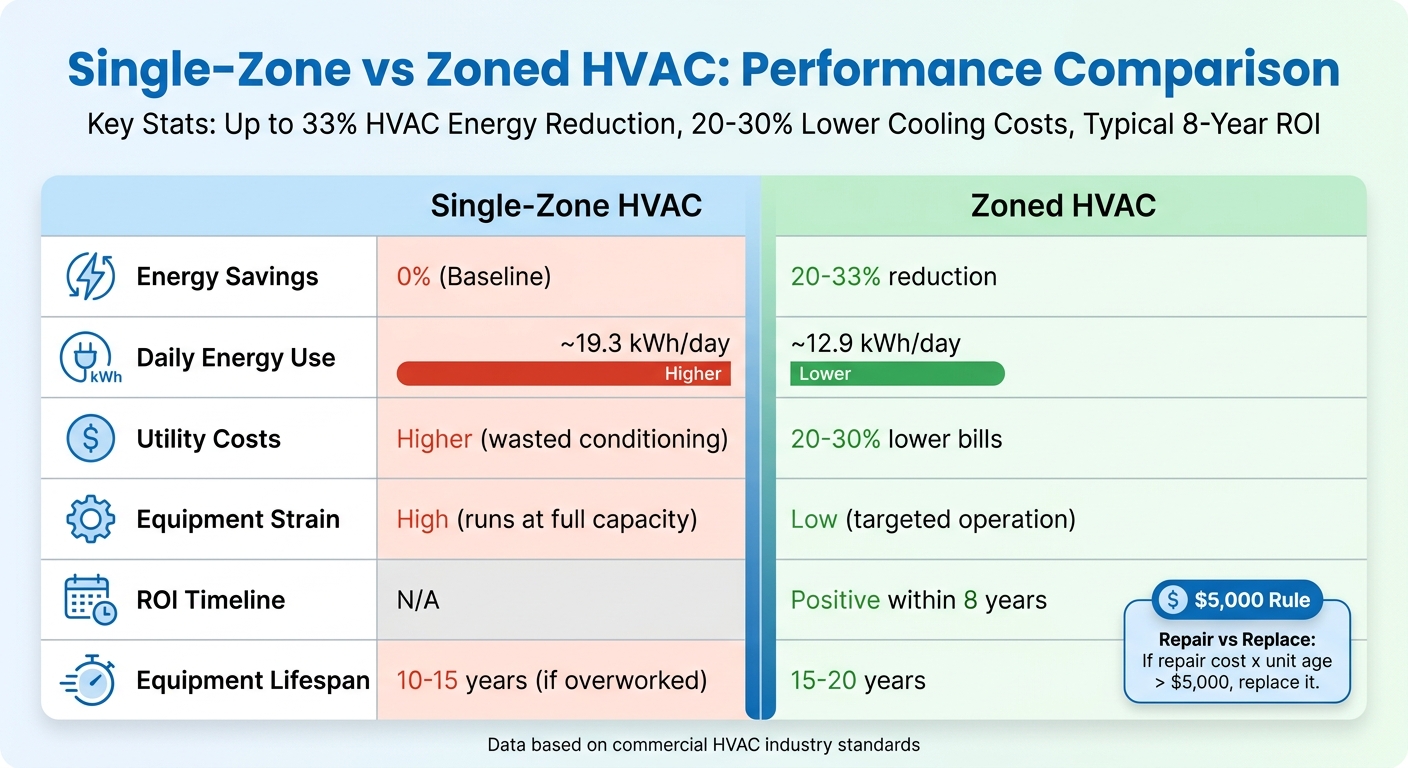 Single-Zone vs Zoned HVAC Systems: Energy Savings and Cost Comparison