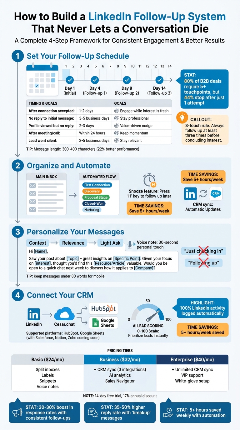 LinkedIn Follow-Up System: 4-Step Framework with Timeline and Tools