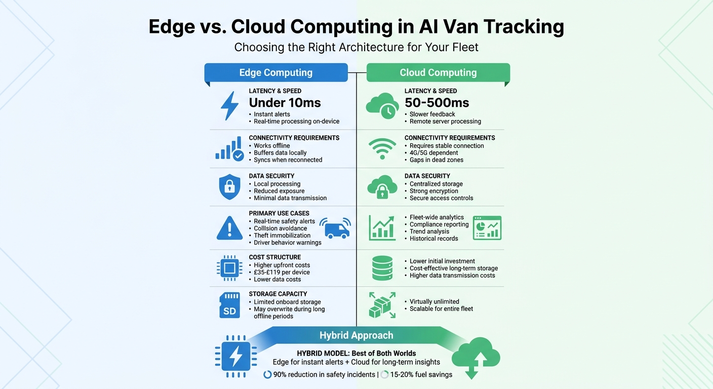 Edge vs Cloud Computing in AI Van Tracking: Speed, Reliability & Cost Comparison