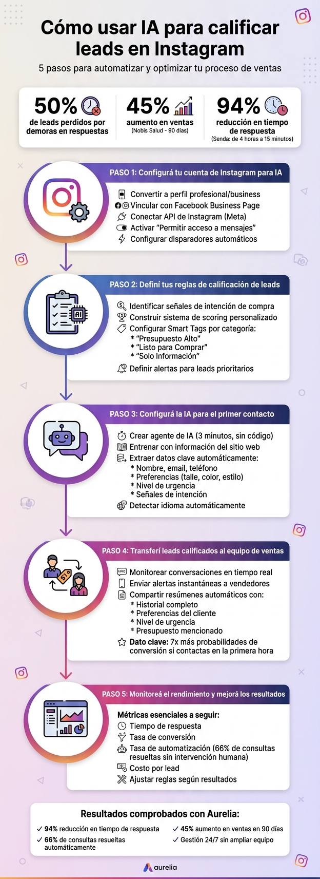 5 pasos para calificar leads en Instagram con IA