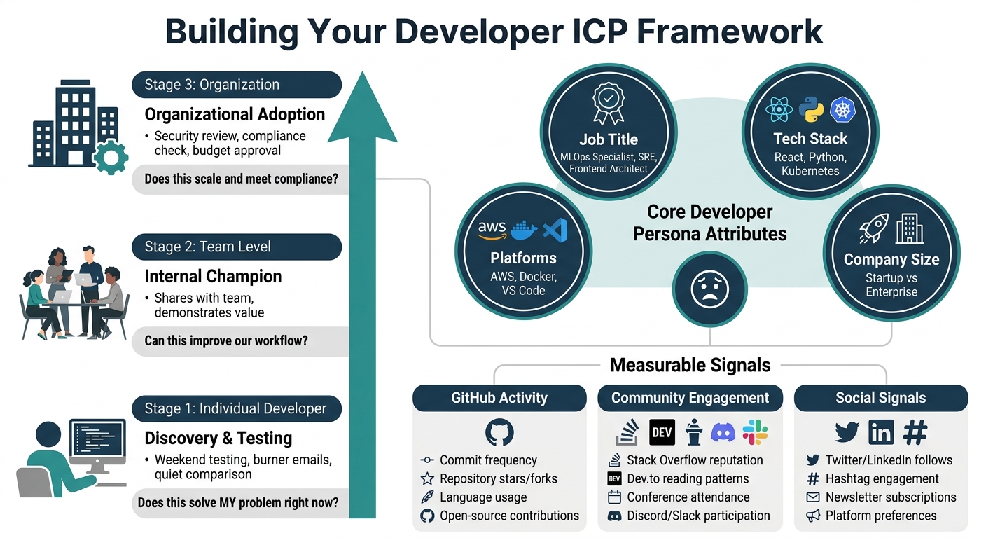 Developer Tool Adoption Journey: Individual to Organization